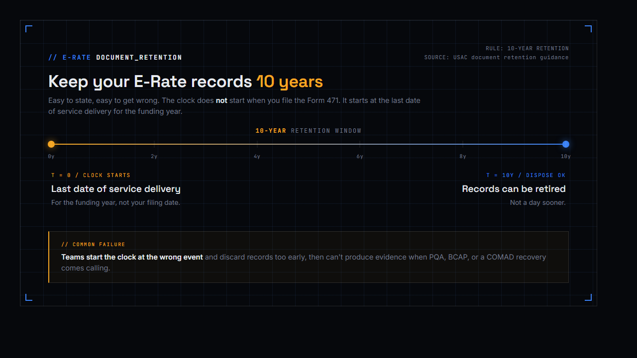 E-Rate document retention rule shown as a 10-year timeline: the clock starts at the last date of service delivery for the funding year, not the Form 471 filing date, and records can be retired only after the full 10-year window closes.
