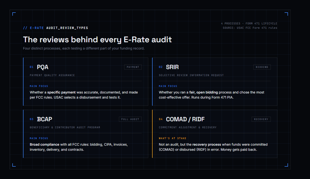 Comparison of the four E-Rate review types: PQA (Payment Quality Assurance) tests whether a specific payment was accurate and documented; SRIR (Selective Review Information Request) tests whether bidding was fair and open; BCAP (Beneficiary and Contributor Audit Program) tests broad compliance with all FCC rules; and COMAD/RIDF is the commitment-adjustment and recovery process.