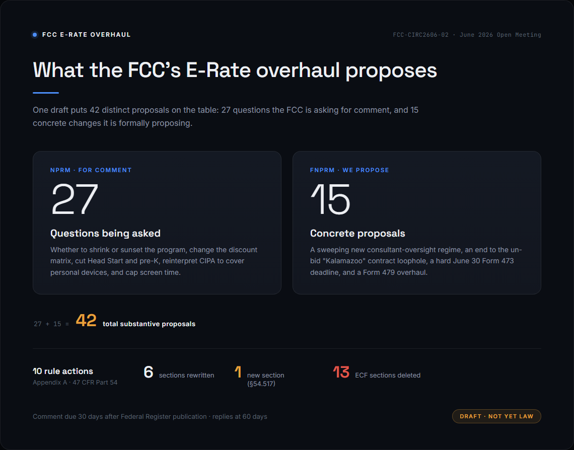 Breakdown of the FCC's June 2026 E-Rate NPRM/FNPRM: 27 NPRM questions plus 15 FNPRM proposals equals 42 total, carried out through 10 rule actions (6 sections rewritten, 1 new section, 13 ECF sections deleted).