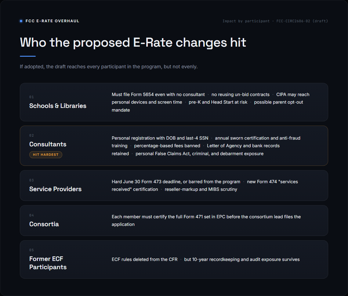 How the proposed E-Rate rule changes affect each participant: schools and libraries, consultants (hit hardest), service providers, consortia, and former ECF participants.